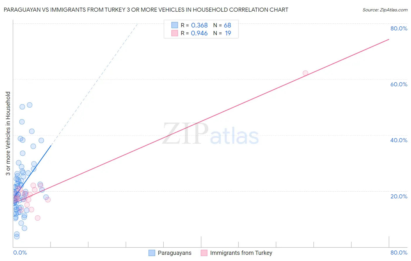 Paraguayan vs Immigrants from Turkey 3 or more Vehicles in Household