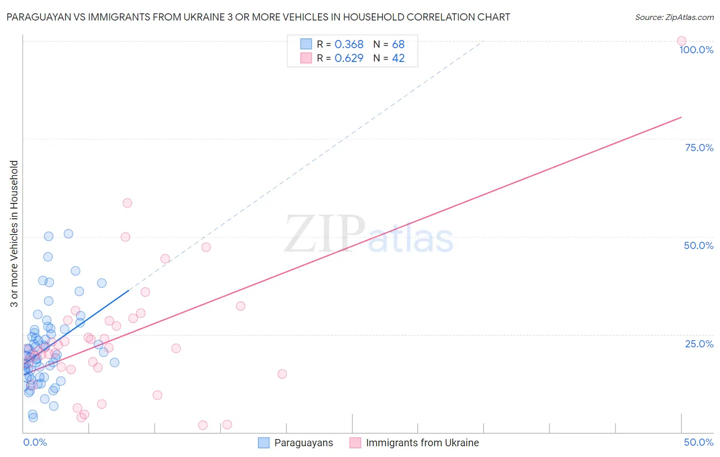 Paraguayan vs Immigrants from Ukraine 3 or more Vehicles in Household
