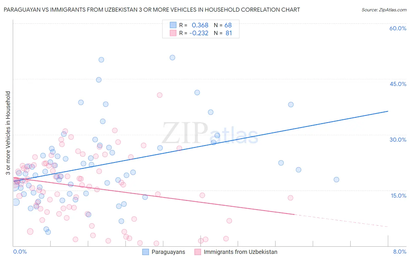 Paraguayan vs Immigrants from Uzbekistan 3 or more Vehicles in Household