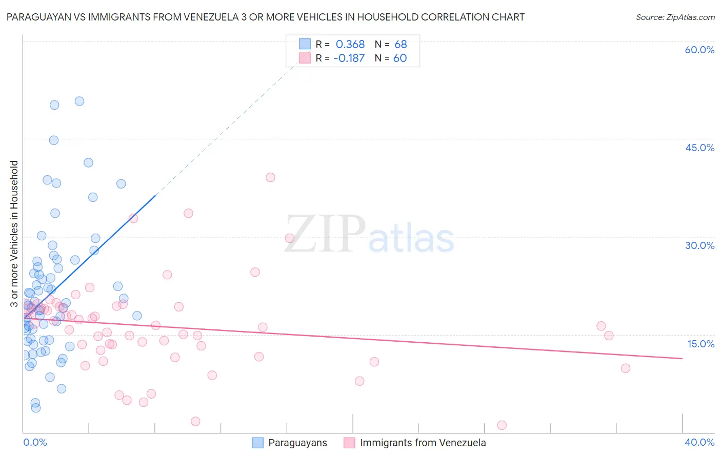 Paraguayan vs Immigrants from Venezuela 3 or more Vehicles in Household