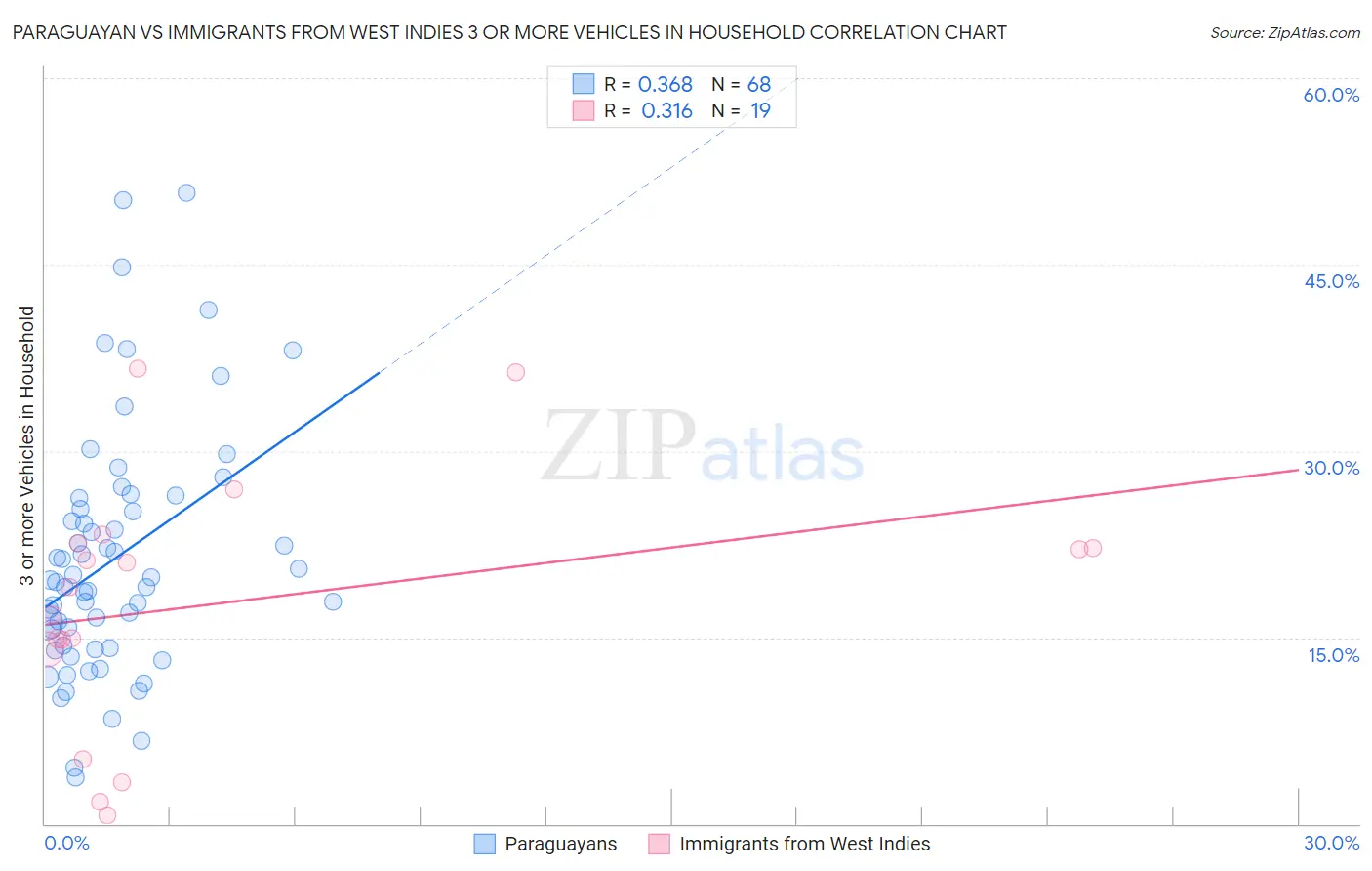 Paraguayan vs Immigrants from West Indies 3 or more Vehicles in Household