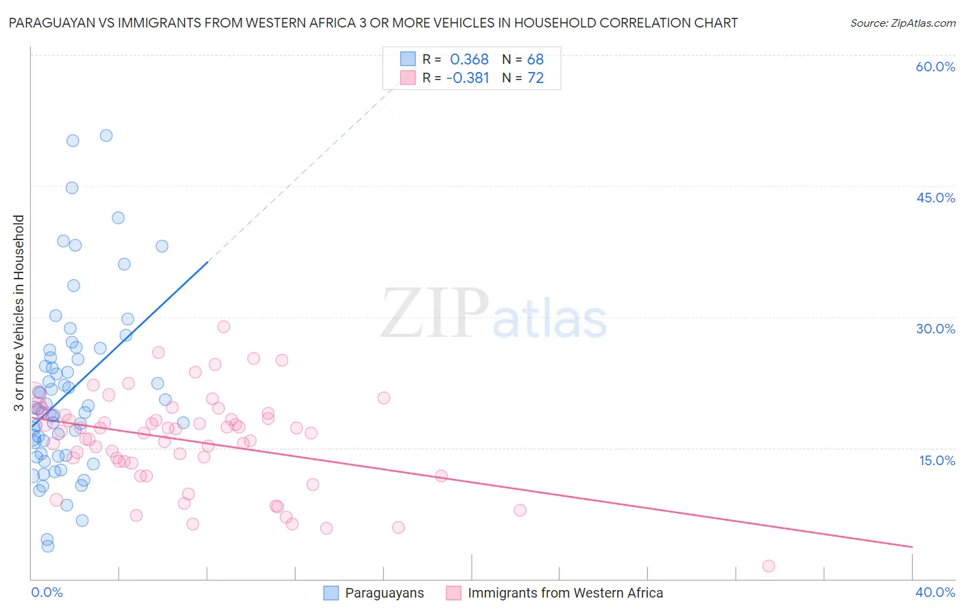Paraguayan vs Immigrants from Western Africa 3 or more Vehicles in Household