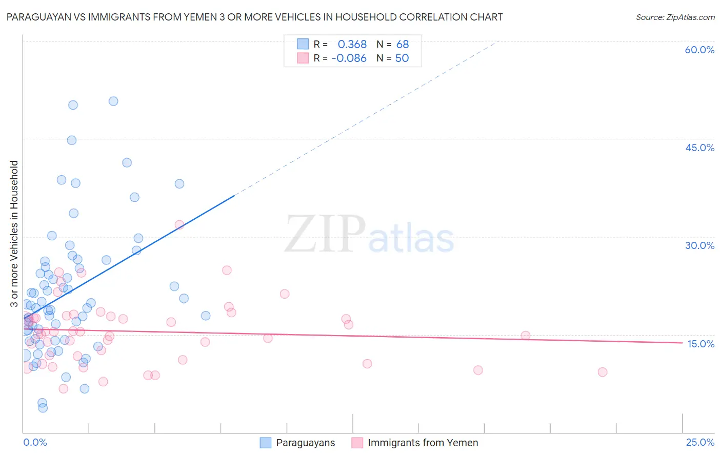 Paraguayan vs Immigrants from Yemen 3 or more Vehicles in Household