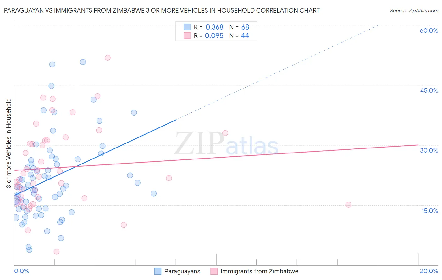 Paraguayan vs Immigrants from Zimbabwe 3 or more Vehicles in Household