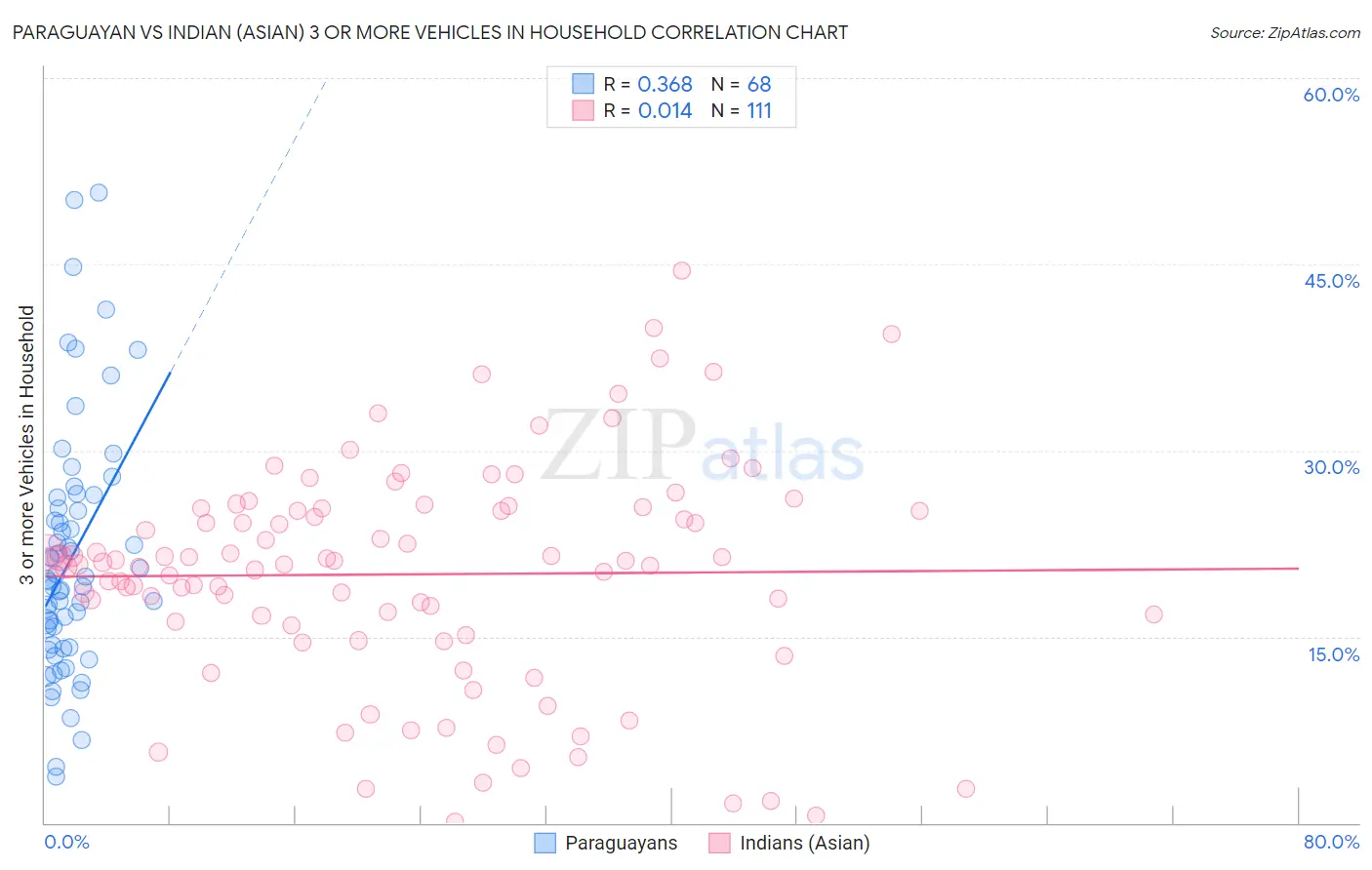Paraguayan vs Indian (Asian) 3 or more Vehicles in Household
