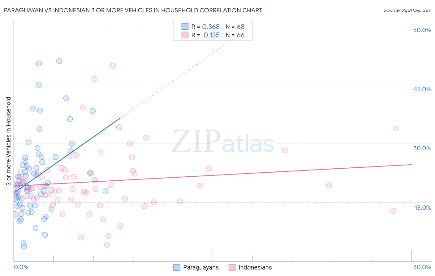 Paraguayan vs Indonesian 3 or more Vehicles in Household
