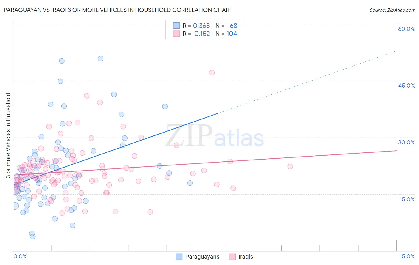 Paraguayan vs Iraqi 3 or more Vehicles in Household