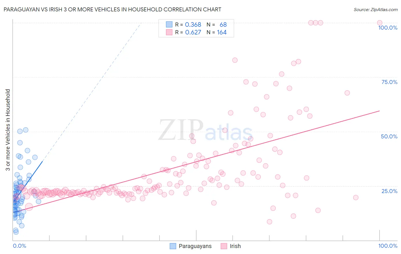 Paraguayan vs Irish 3 or more Vehicles in Household