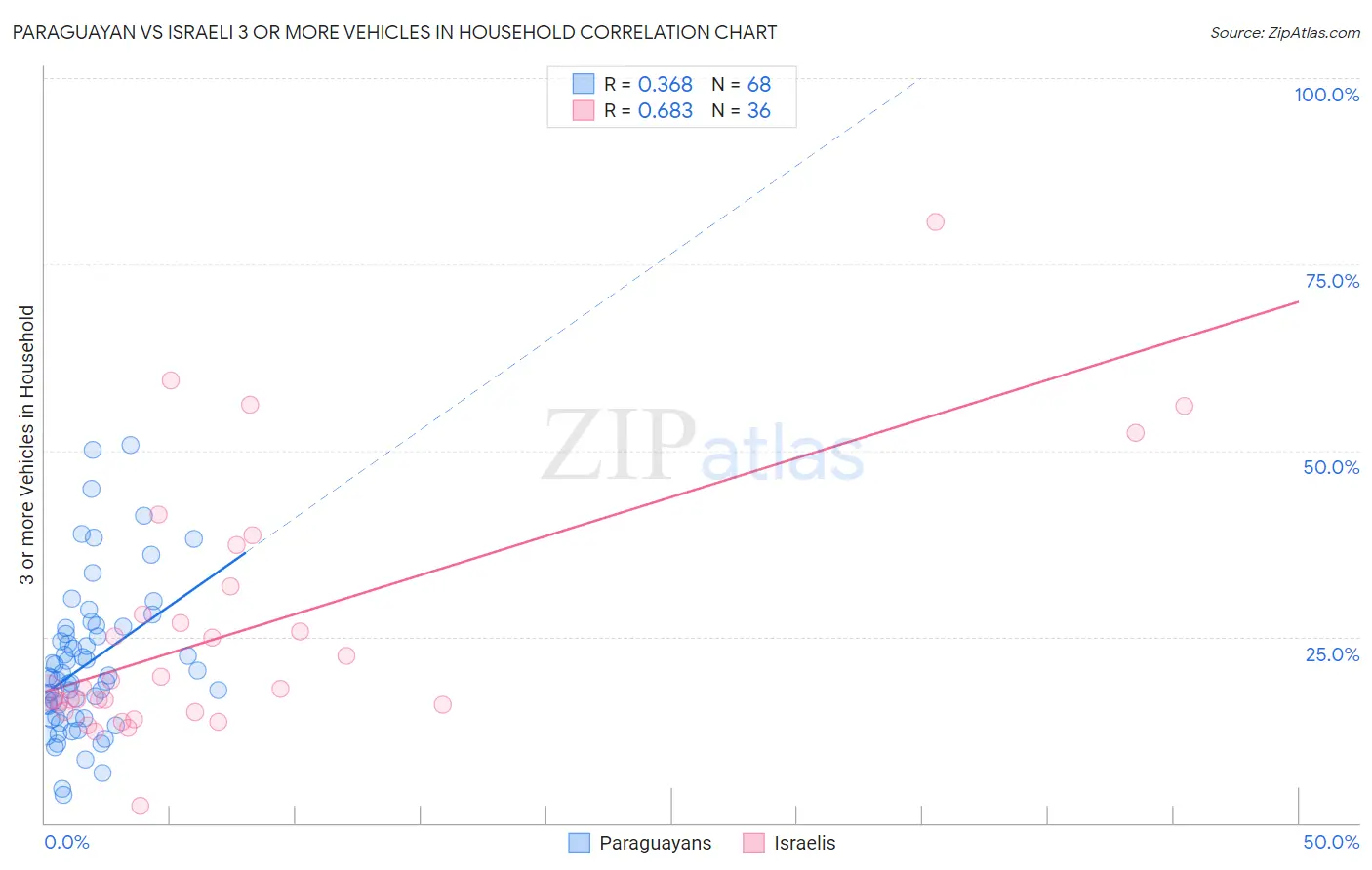 Paraguayan vs Israeli 3 or more Vehicles in Household
