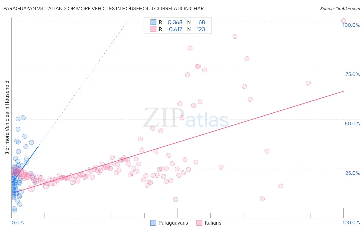 Paraguayan vs Italian 3 or more Vehicles in Household