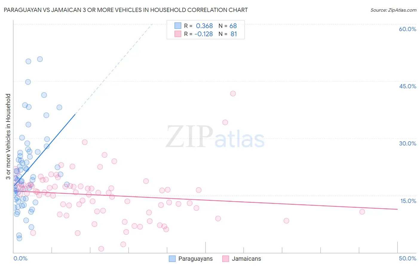 Paraguayan vs Jamaican 3 or more Vehicles in Household