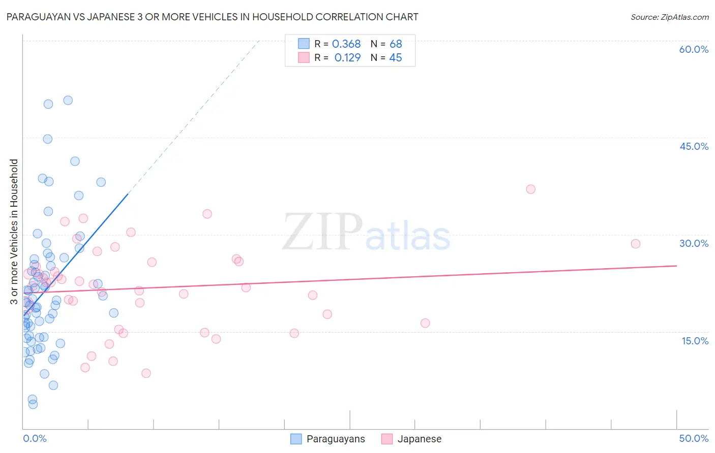 Paraguayan vs Japanese 3 or more Vehicles in Household