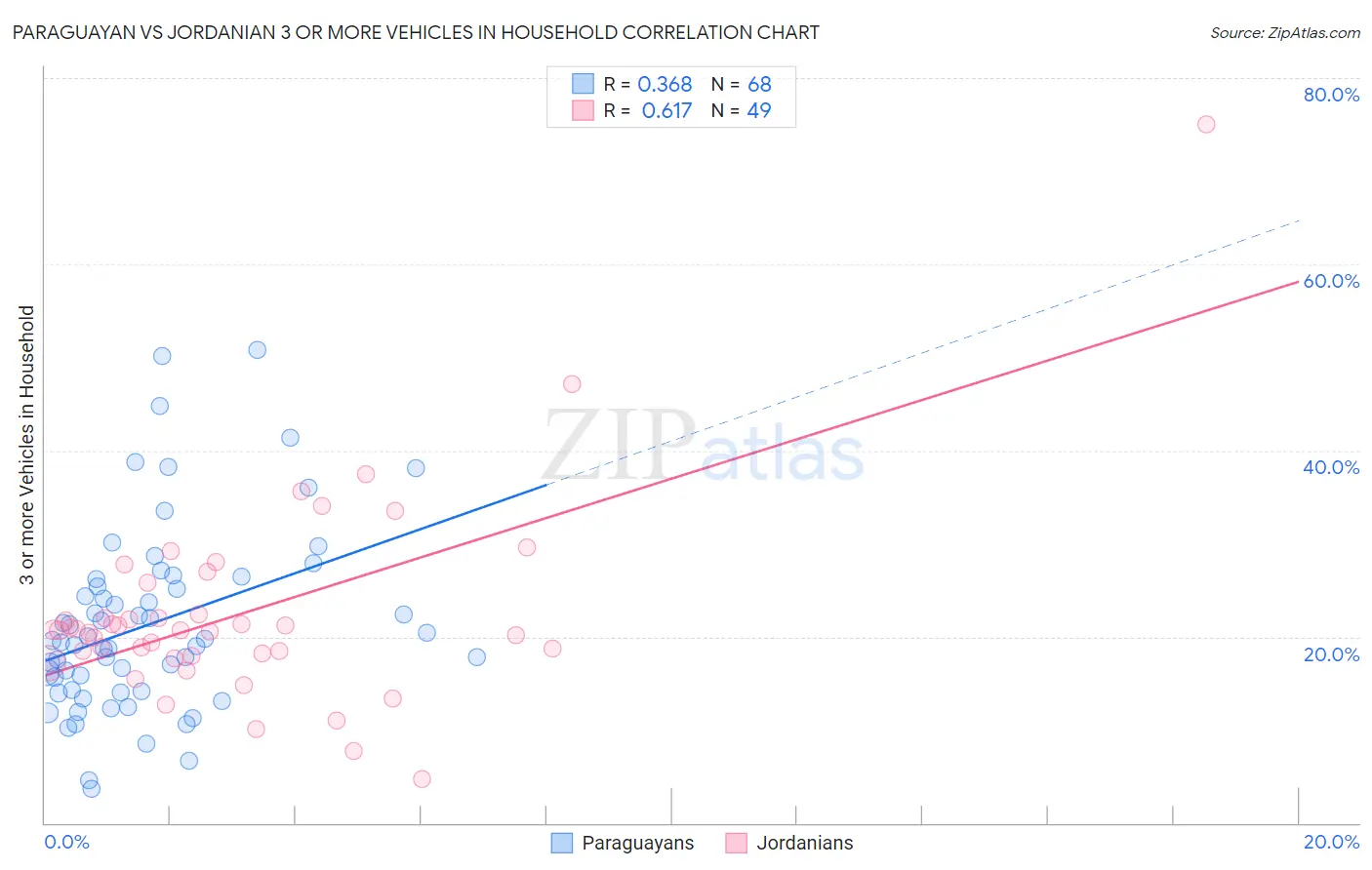 Paraguayan vs Jordanian 3 or more Vehicles in Household