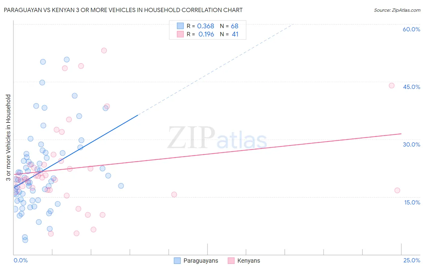 Paraguayan vs Kenyan 3 or more Vehicles in Household