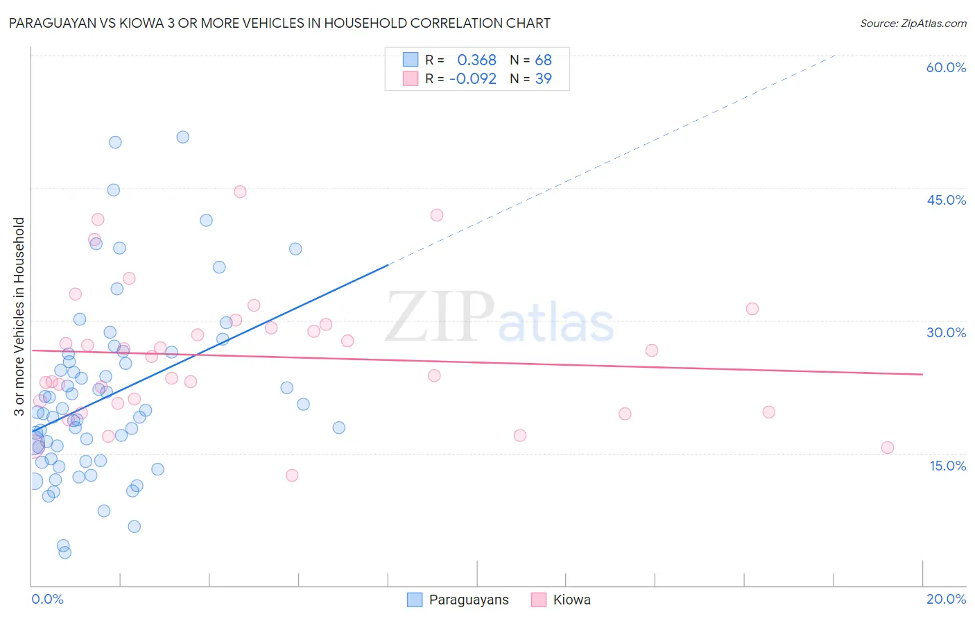 Paraguayan vs Kiowa 3 or more Vehicles in Household