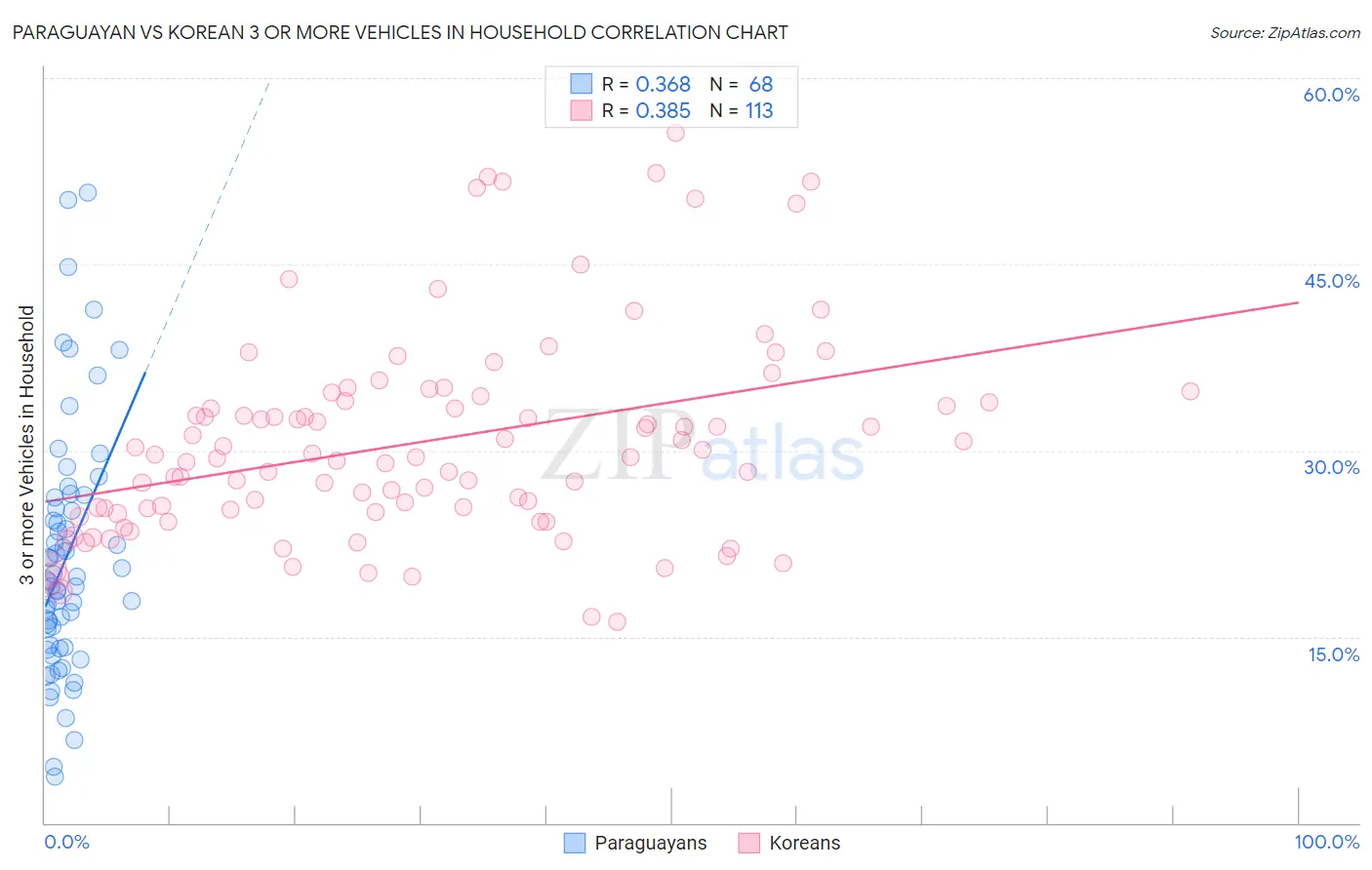 Paraguayan vs Korean 3 or more Vehicles in Household