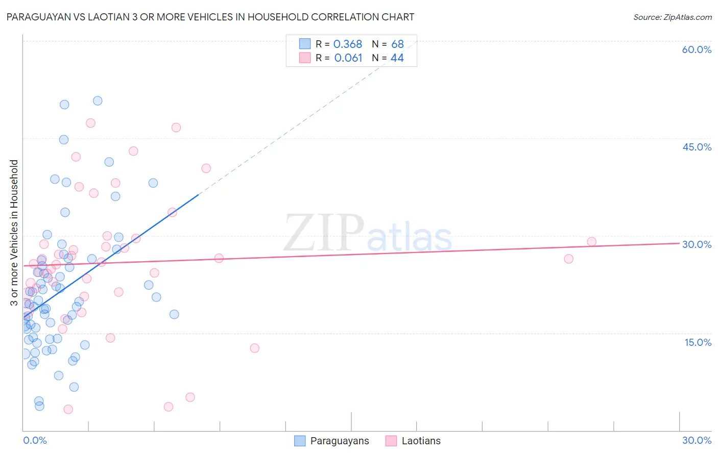 Paraguayan vs Laotian 3 or more Vehicles in Household