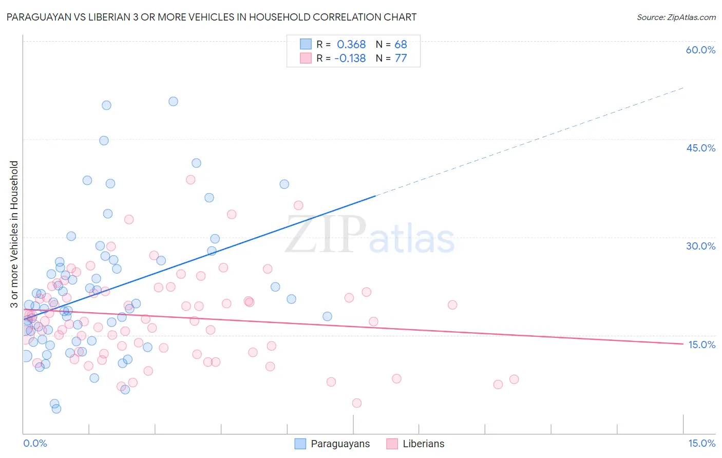 Paraguayan vs Liberian 3 or more Vehicles in Household