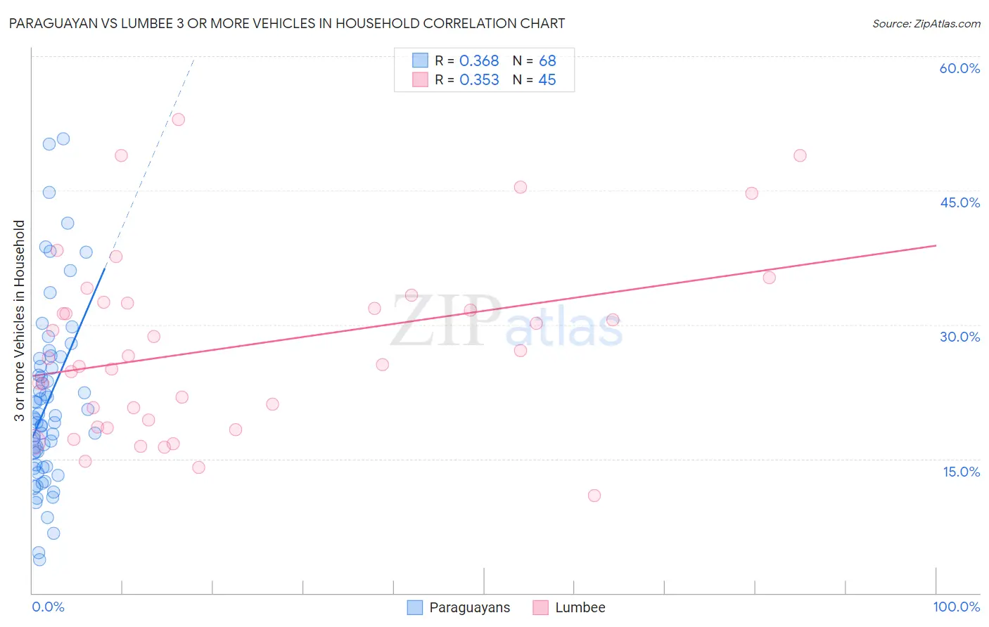 Paraguayan vs Lumbee 3 or more Vehicles in Household