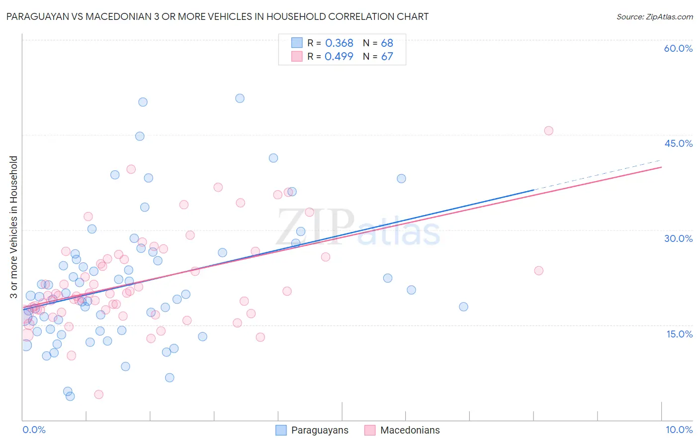 Paraguayan vs Macedonian 3 or more Vehicles in Household