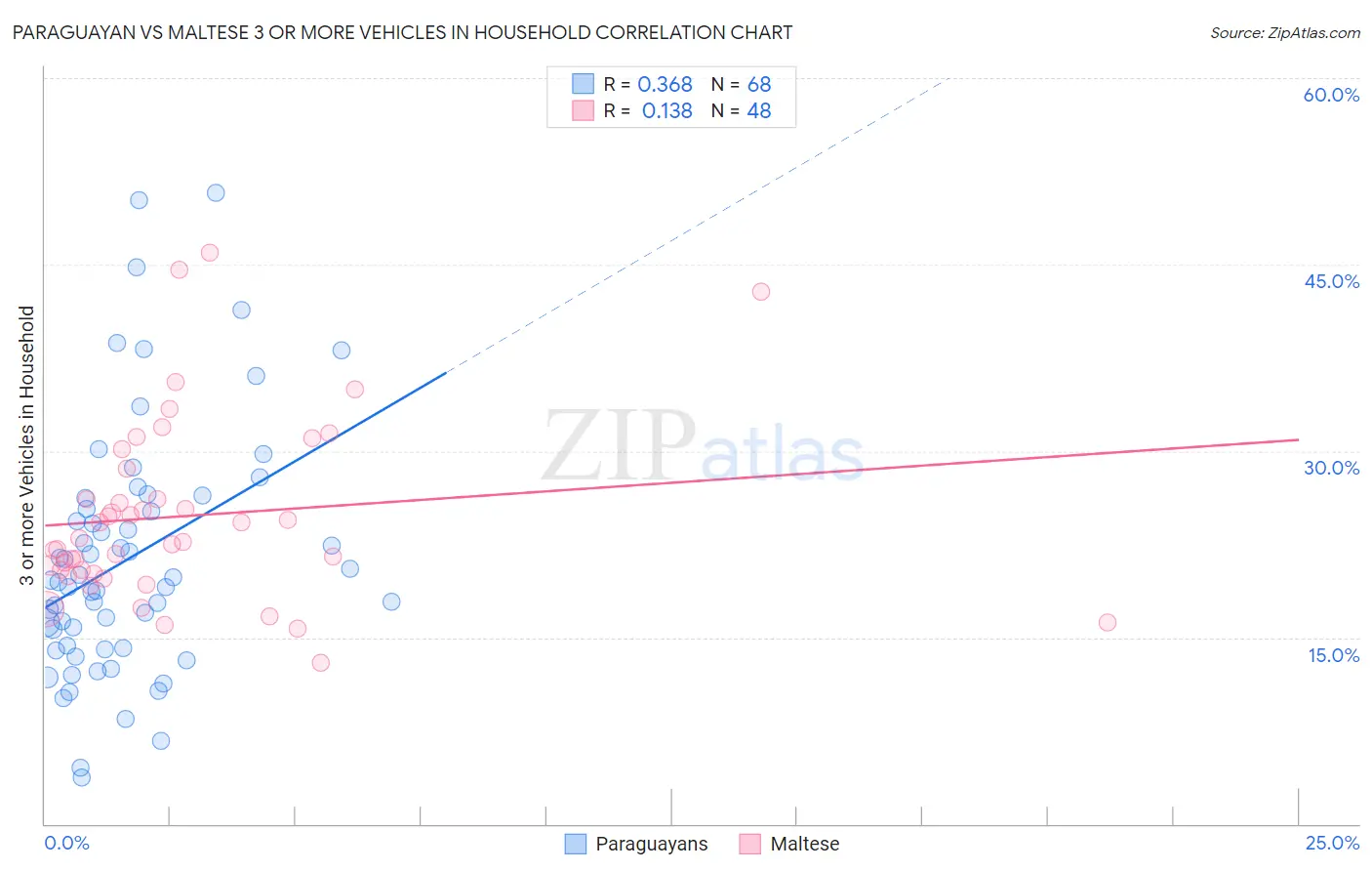 Paraguayan vs Maltese 3 or more Vehicles in Household