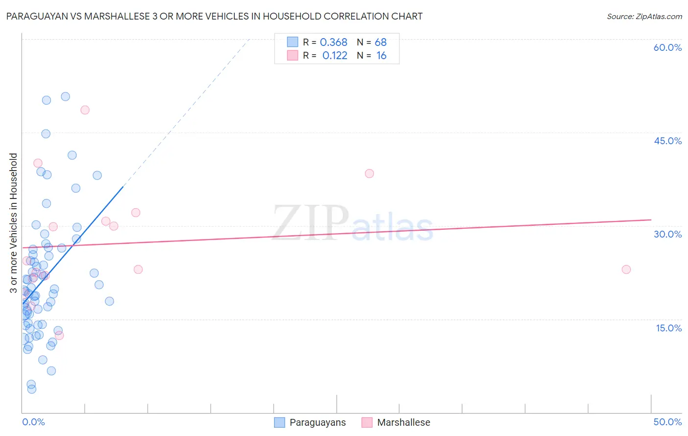 Paraguayan vs Marshallese 3 or more Vehicles in Household