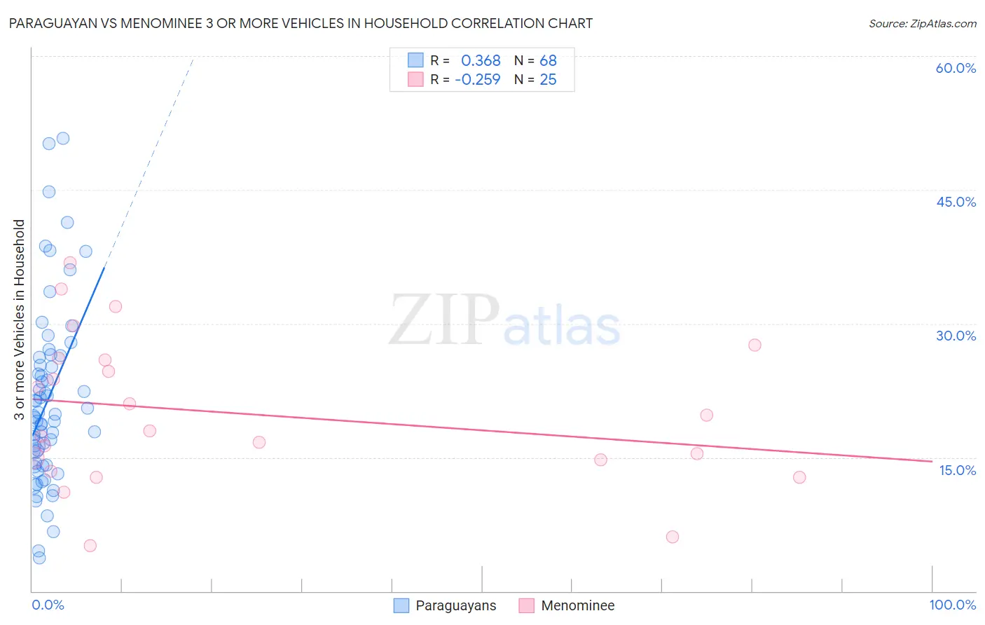 Paraguayan vs Menominee 3 or more Vehicles in Household