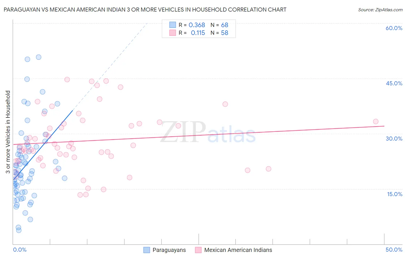 Paraguayan vs Mexican American Indian 3 or more Vehicles in Household