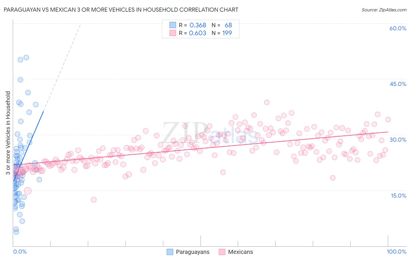 Paraguayan vs Mexican 3 or more Vehicles in Household