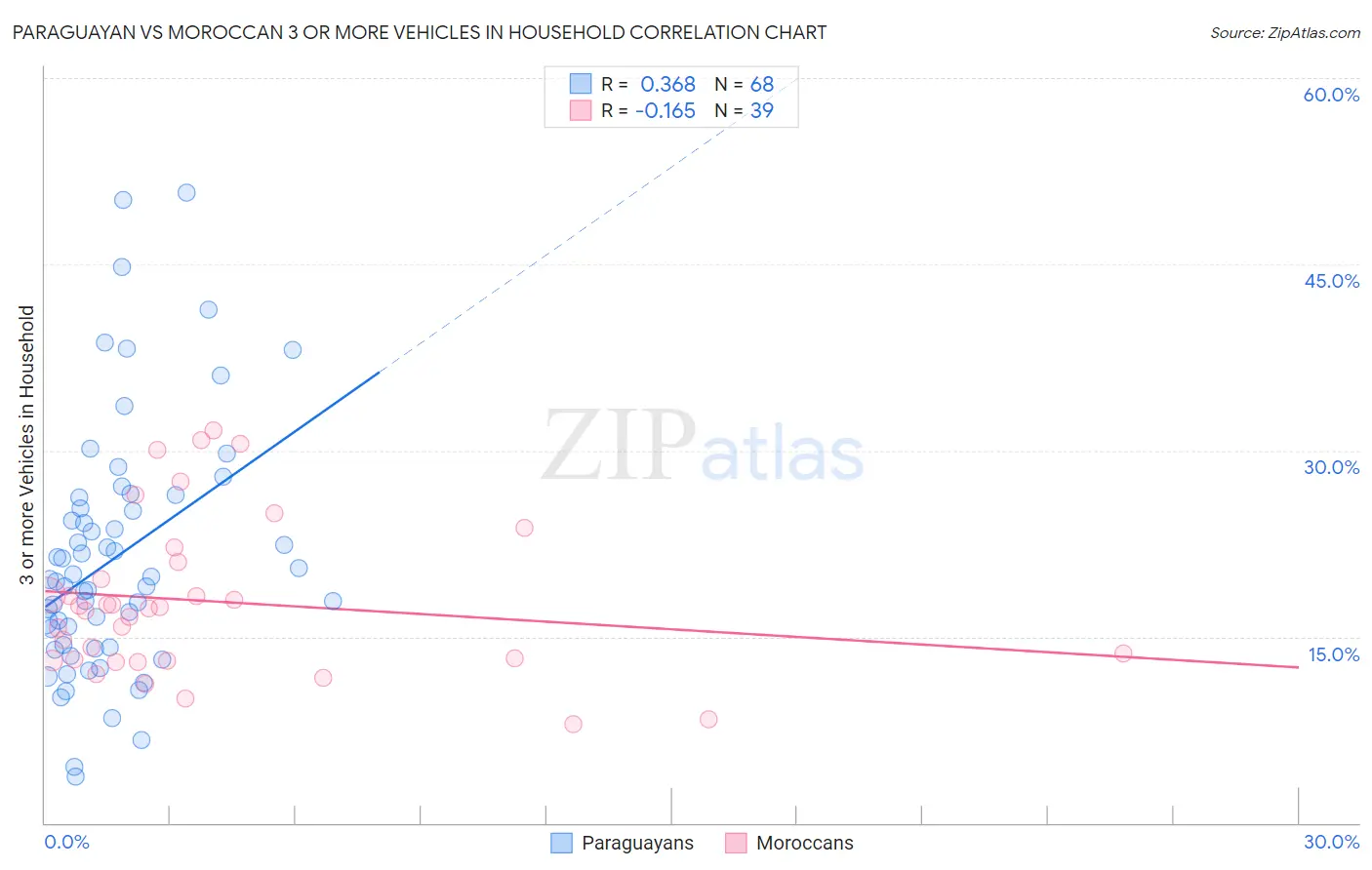 Paraguayan vs Moroccan 3 or more Vehicles in Household