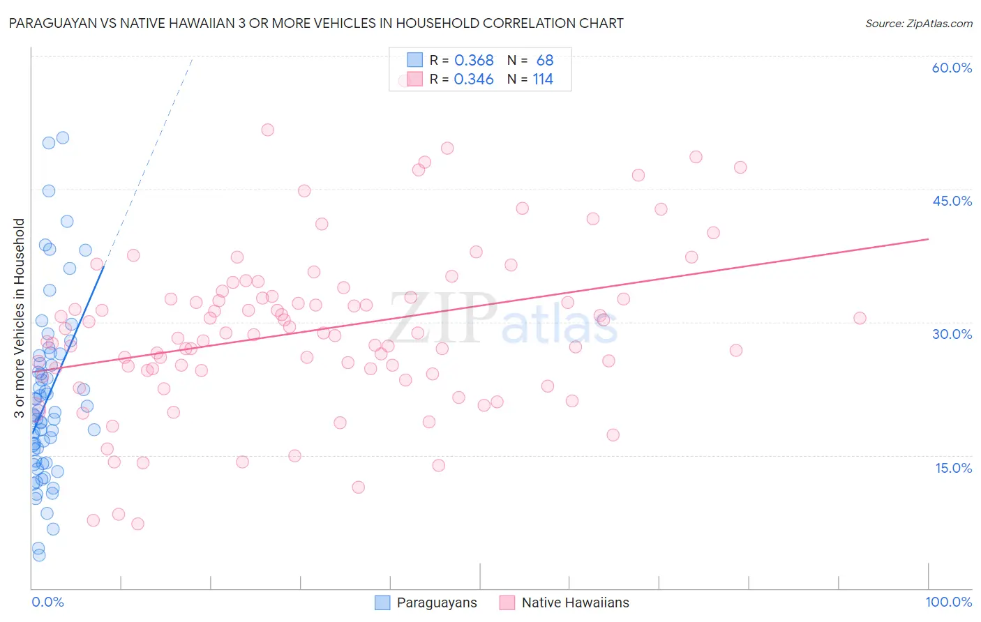 Paraguayan vs Native Hawaiian 3 or more Vehicles in Household