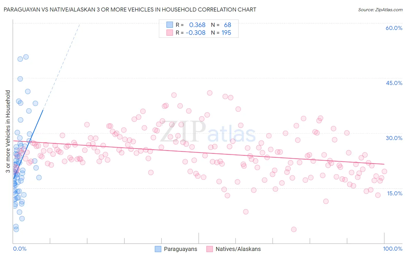 Paraguayan vs Native/Alaskan 3 or more Vehicles in Household