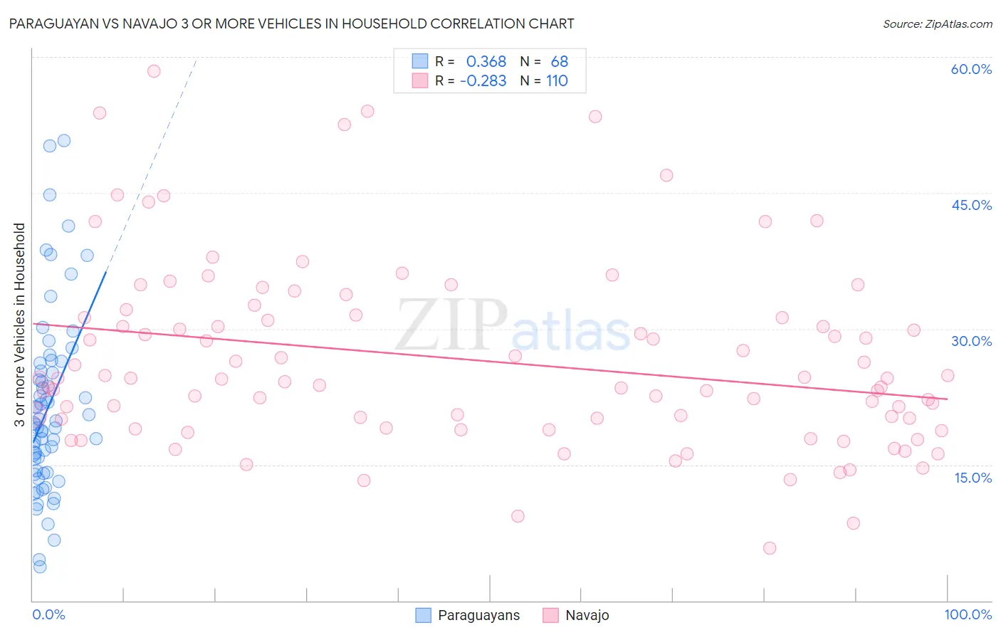 Paraguayan vs Navajo 3 or more Vehicles in Household