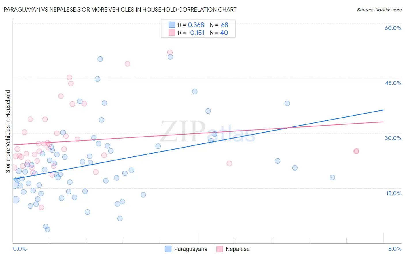 Paraguayan vs Nepalese 3 or more Vehicles in Household