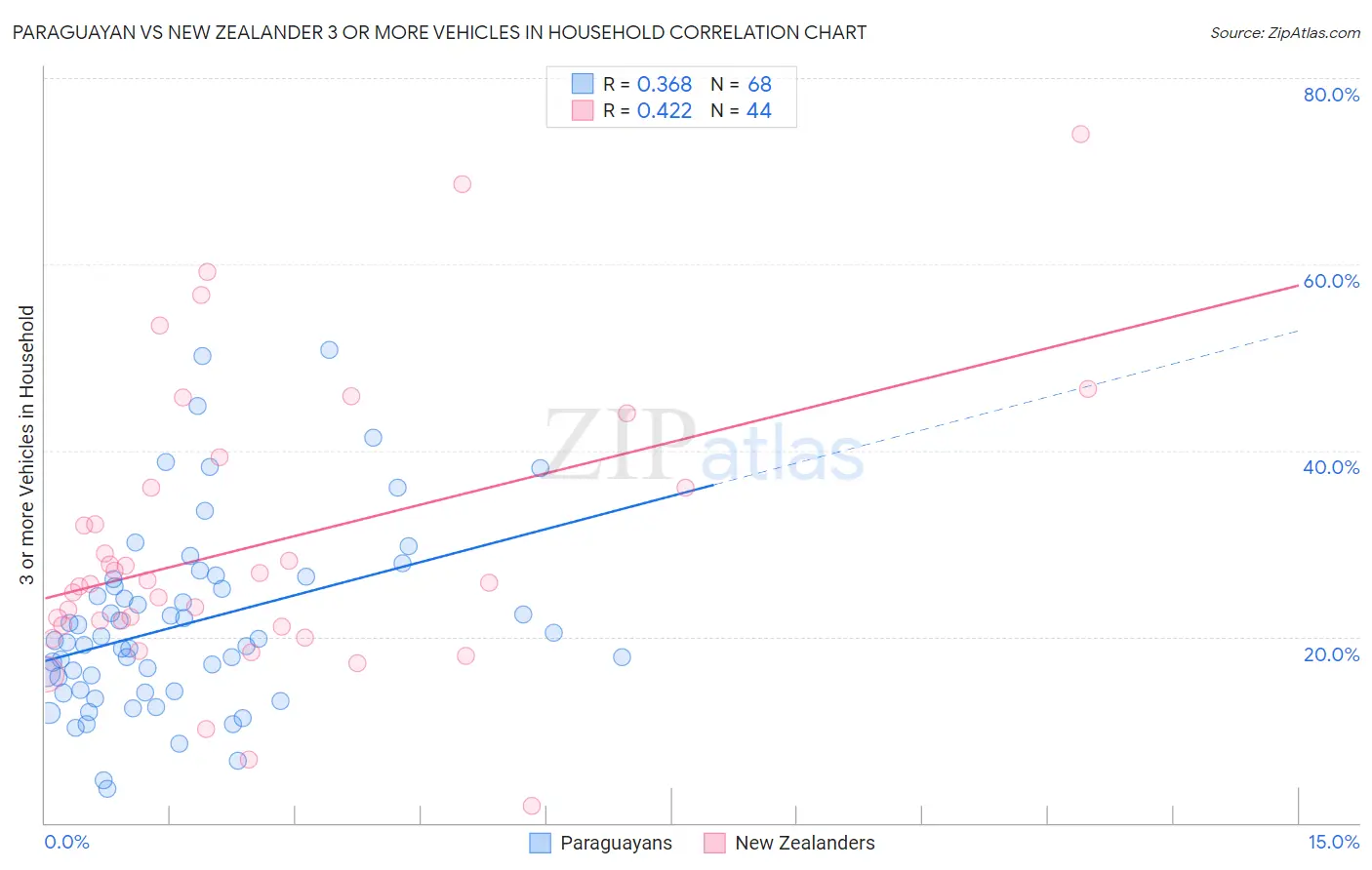Paraguayan vs New Zealander 3 or more Vehicles in Household