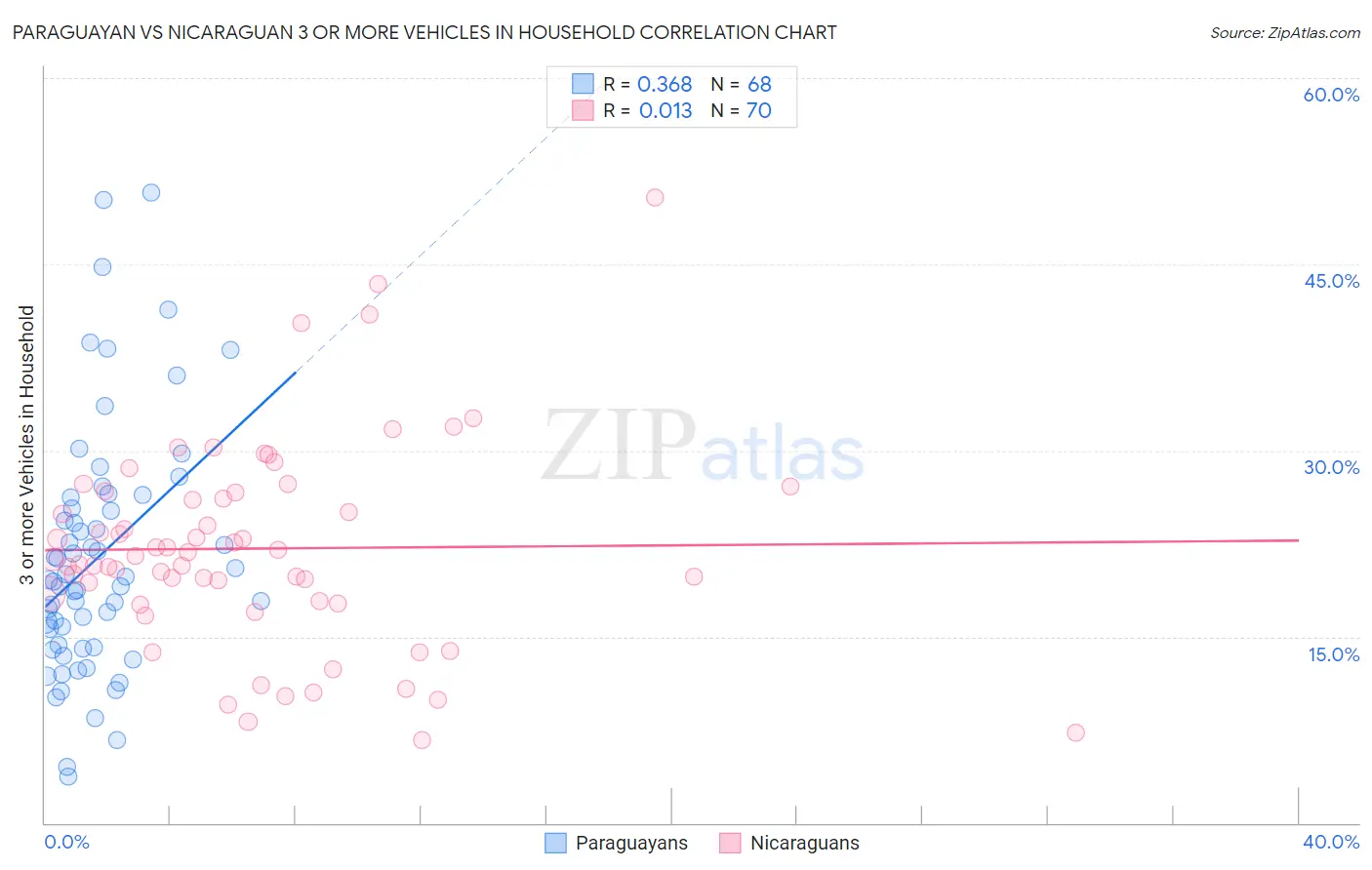 Paraguayan vs Nicaraguan 3 or more Vehicles in Household