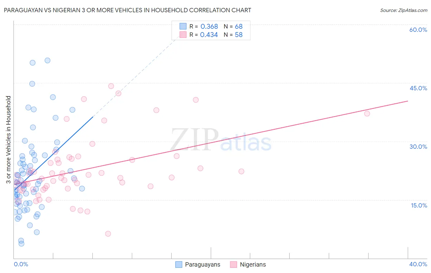 Paraguayan vs Nigerian 3 or more Vehicles in Household