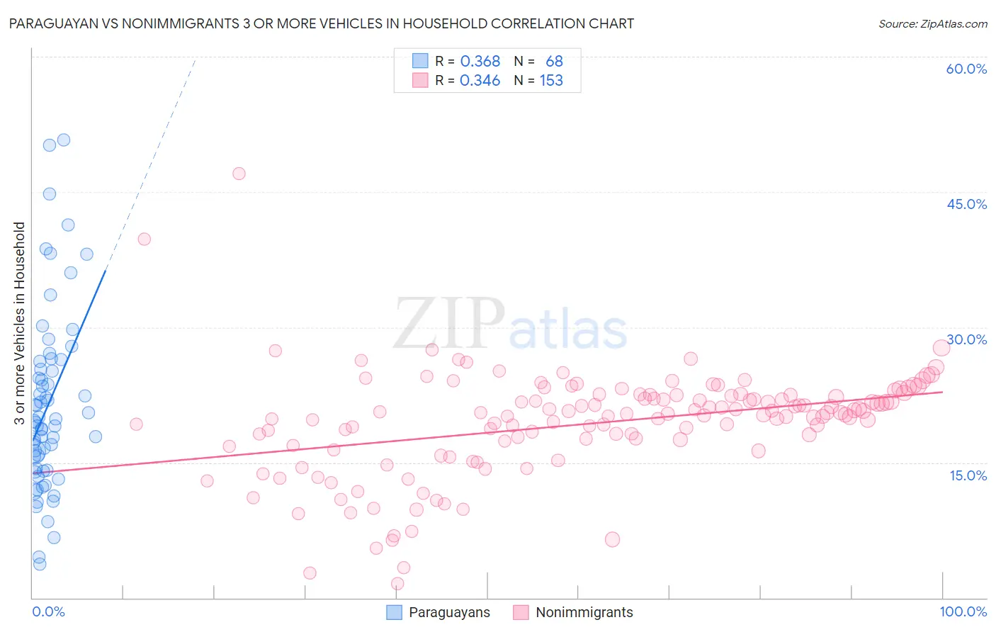Paraguayan vs Nonimmigrants 3 or more Vehicles in Household