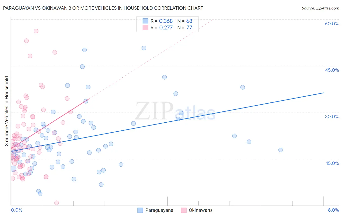 Paraguayan vs Okinawan 3 or more Vehicles in Household