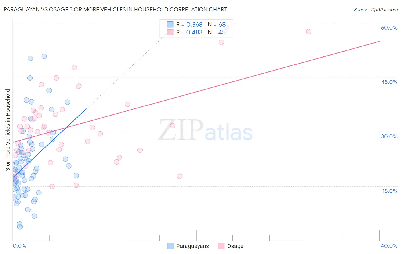 Paraguayan vs Osage 3 or more Vehicles in Household