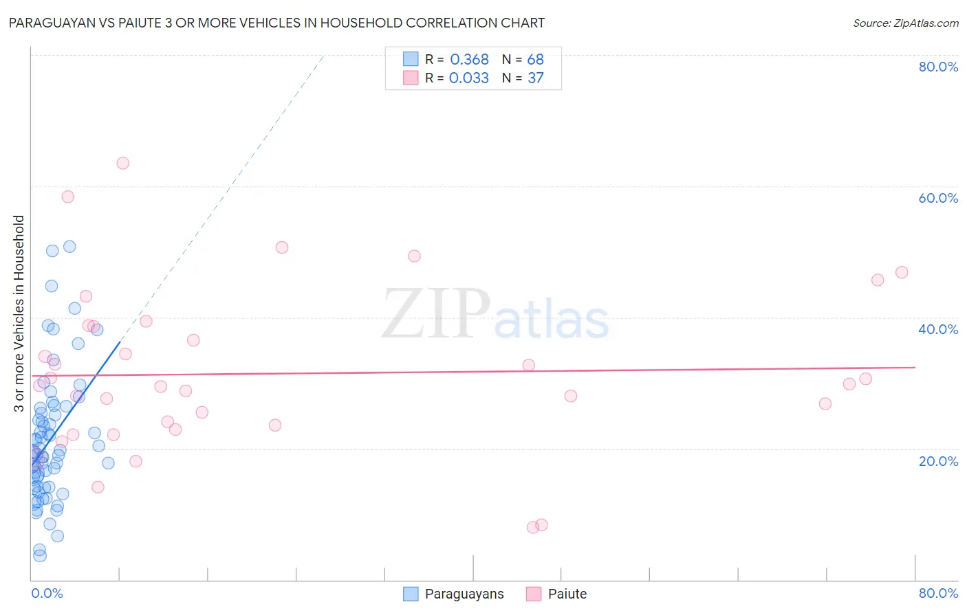 Paraguayan vs Paiute 3 or more Vehicles in Household