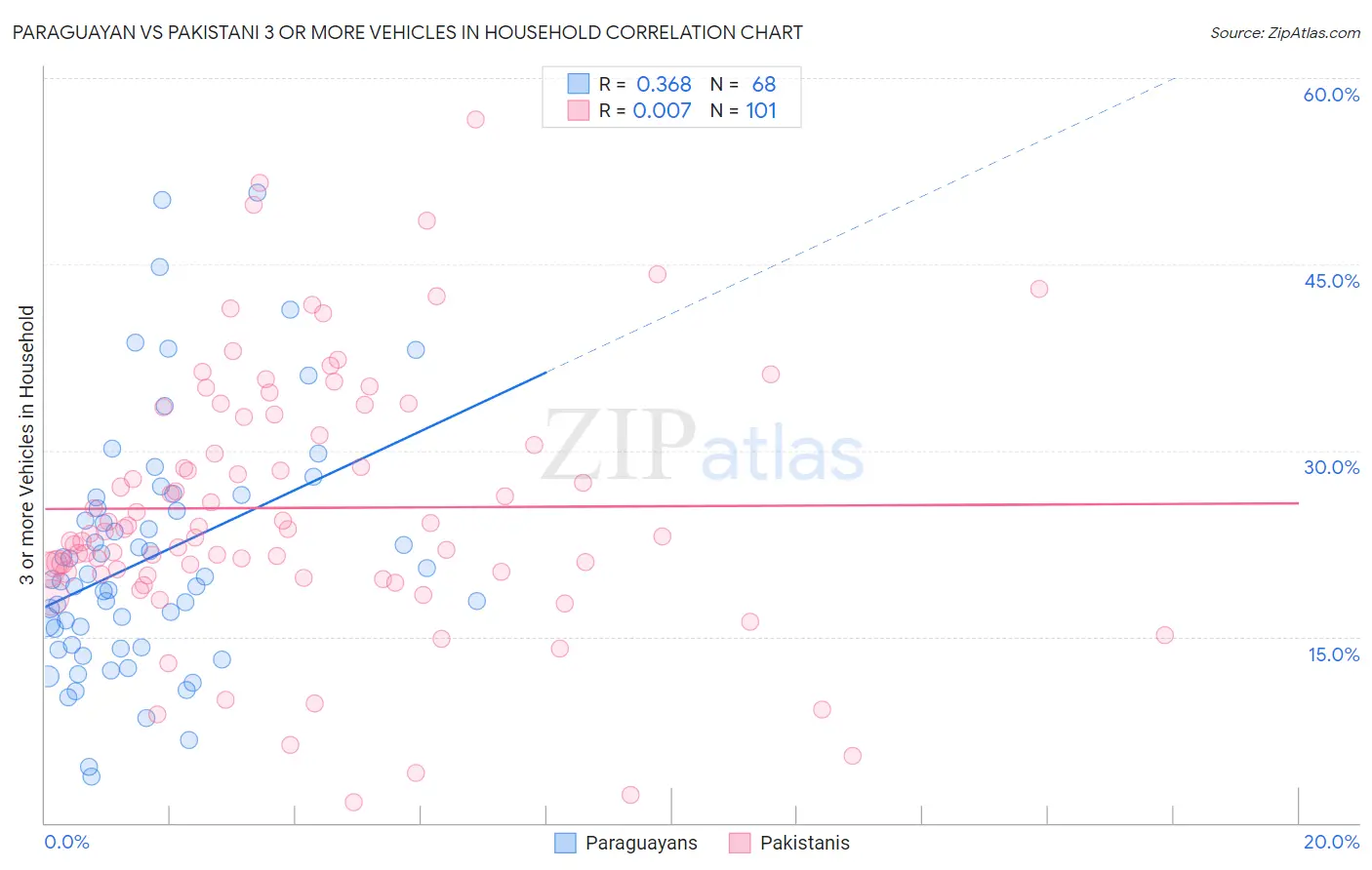 Paraguayan vs Pakistani 3 or more Vehicles in Household