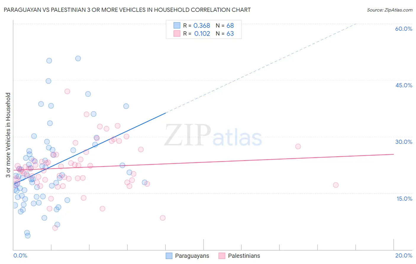 Paraguayan vs Palestinian 3 or more Vehicles in Household