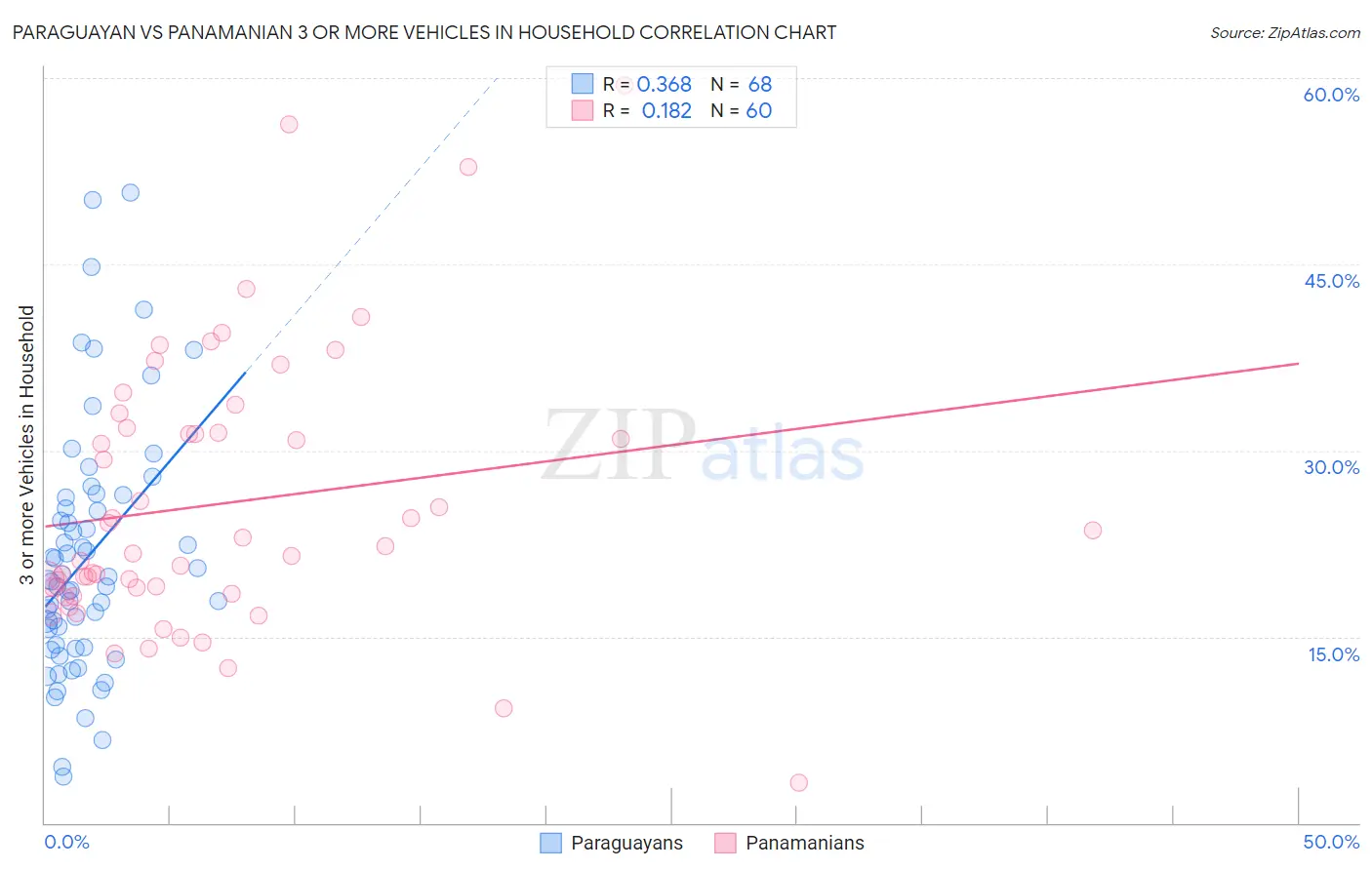 Paraguayan vs Panamanian 3 or more Vehicles in Household