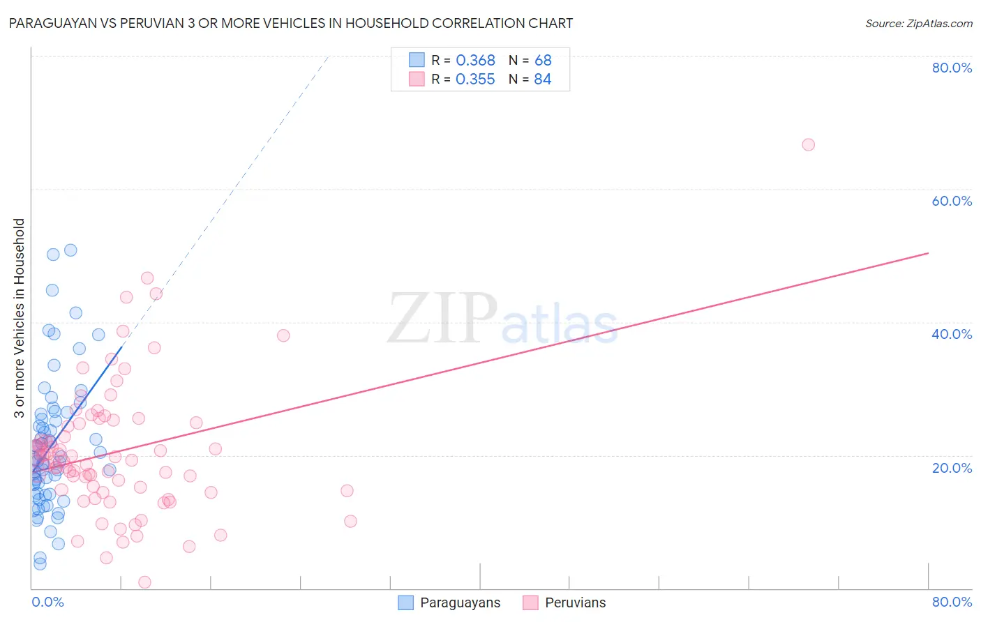 Paraguayan vs Peruvian 3 or more Vehicles in Household