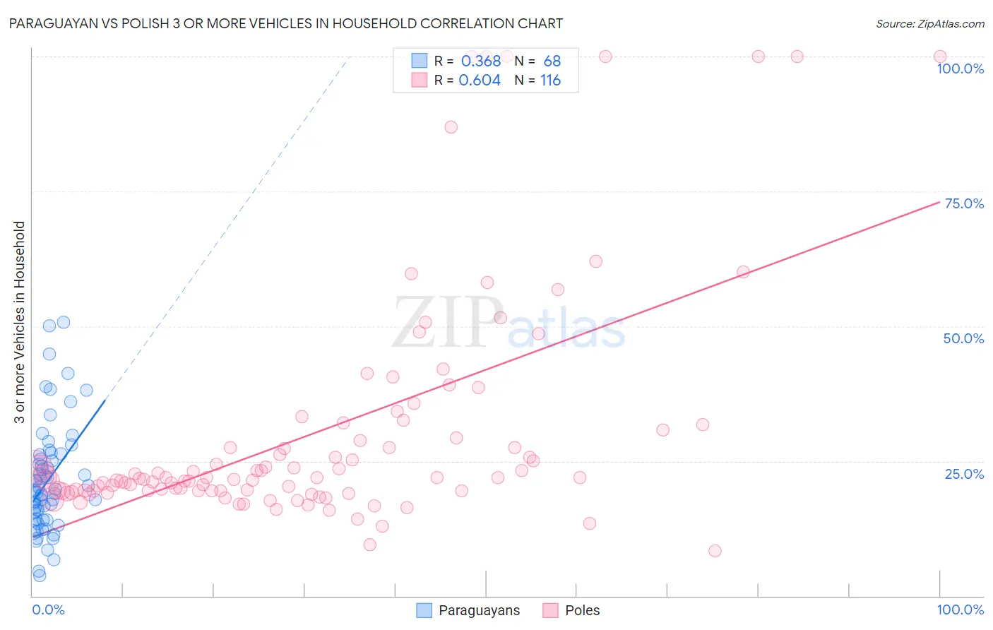 Paraguayan vs Polish 3 or more Vehicles in Household