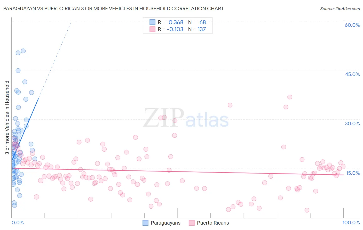 Paraguayan vs Puerto Rican 3 or more Vehicles in Household