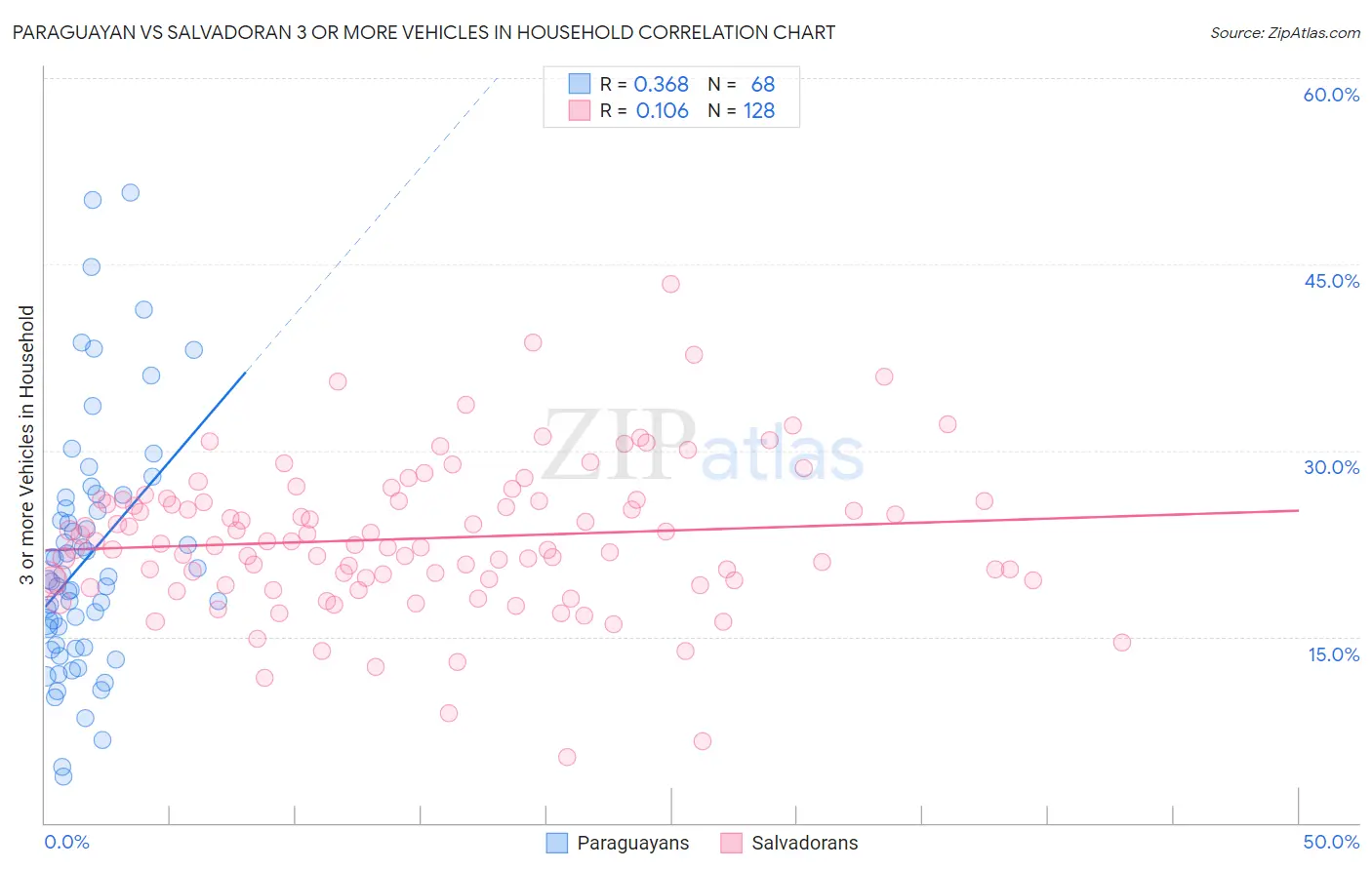 Paraguayan vs Salvadoran 3 or more Vehicles in Household