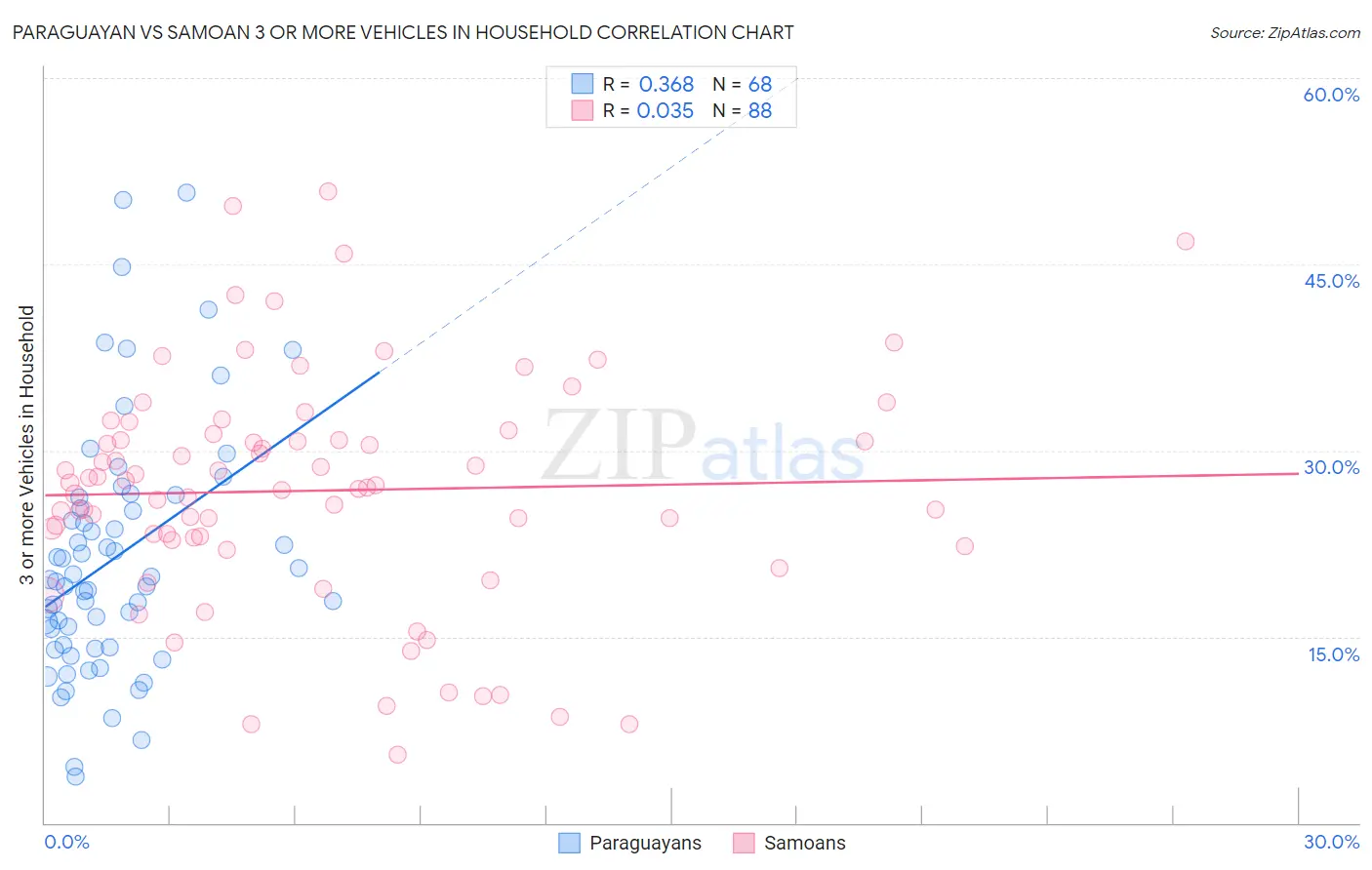 Paraguayan vs Samoan 3 or more Vehicles in Household