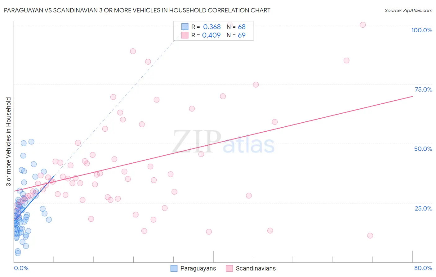 Paraguayan vs Scandinavian 3 or more Vehicles in Household